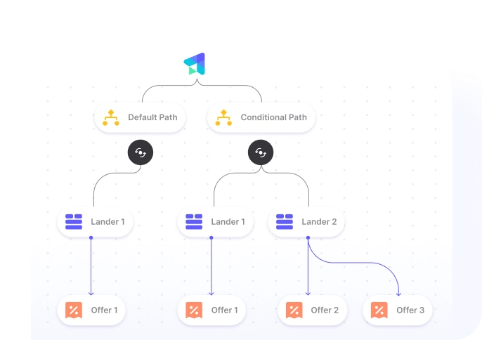 Track Advanced <br/> Funnels